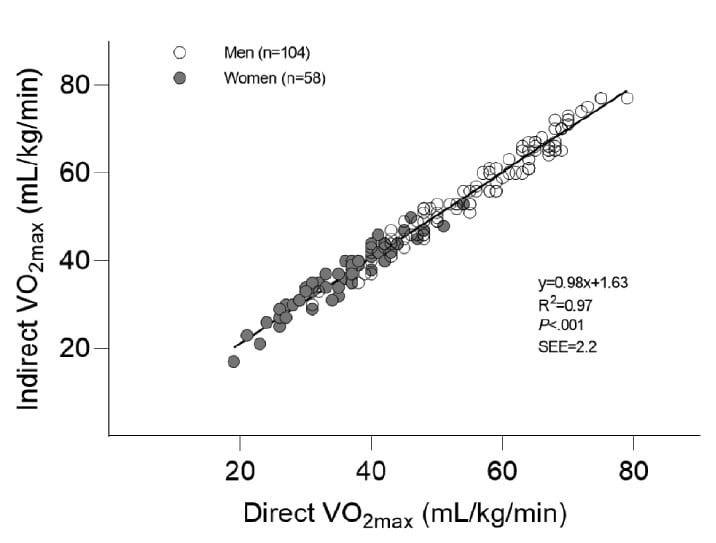 Myworkout GO VO2max graph